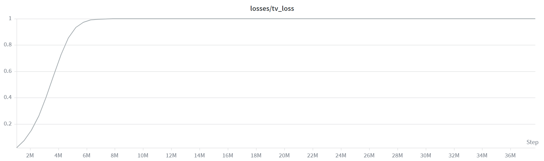 TV as an intrinsinc reward. Curve shows the average reward over every skill. Y axis is the average TV loss, between 0 and 1. X axis is timesteps, in millions